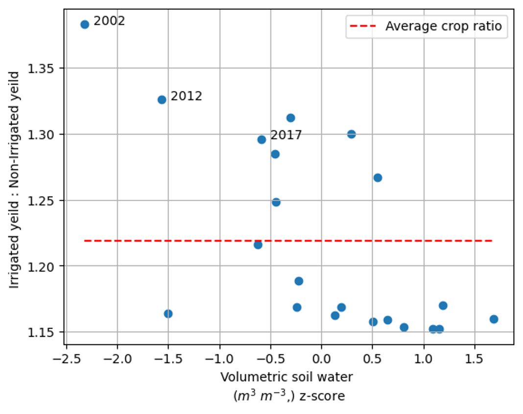 DAP4 Irrigated resilience
